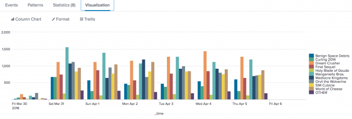 How to Use TimeChart in SPL2 TimeChart Command Examples